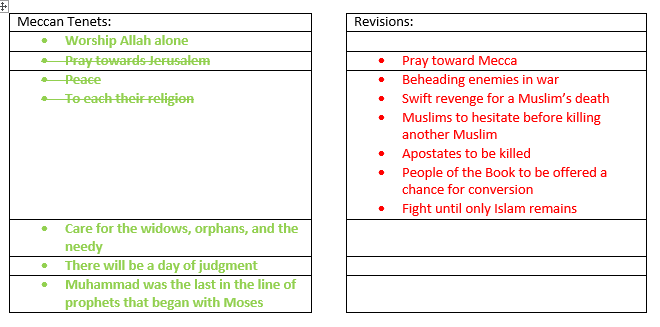 Islamic Tenet Changes Part I