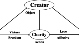 Creator Faith Divine Law and Charity