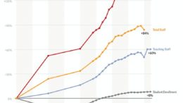 Growth Education Staffing Outpaced Student Enrollment