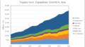Virginia Govt Expenditures Growth by Area
