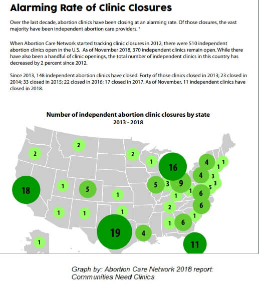 Abortion closures