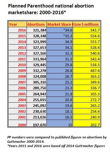 Planned Parenthood Market Share