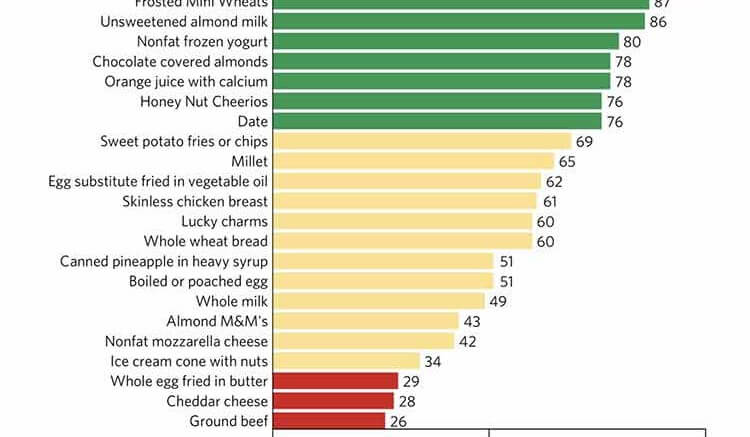 food compass
