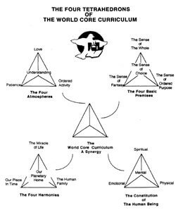 the four tetahedrons